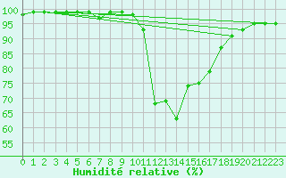 Courbe de l'humidit relative pour Fiscaglia Migliarino (It)