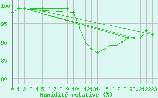 Courbe de l'humidit relative pour Lerida (Esp)