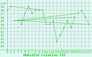 Courbe de l'humidit relative pour Renwez (08)
