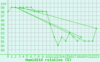 Courbe de l'humidit relative pour Charleville-Mzires (08)