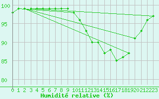 Courbe de l'humidit relative pour Ploudalmezeau (29)