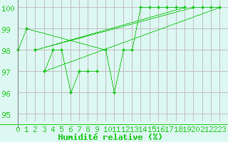 Courbe de l'humidit relative pour Kittila Laukukero