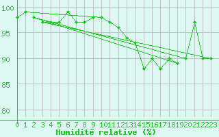 Courbe de l'humidit relative pour Charleroi (Be)