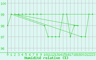 Courbe de l'humidit relative pour Charterhall