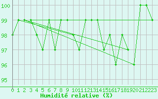 Courbe de l'humidit relative pour Zlatibor