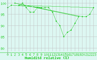 Courbe de l'humidit relative pour Chteaudun (28)