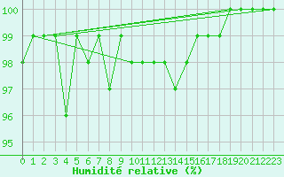 Courbe de l'humidit relative pour Sennybridge