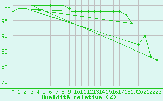 Courbe de l'humidit relative pour Chteauroux (36)