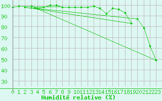 Courbe de l'humidit relative pour Corvatsch