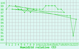 Courbe de l'humidit relative pour Wolfsegg