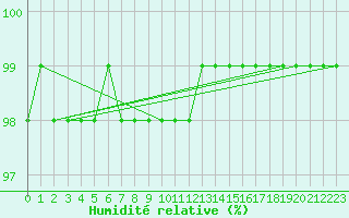 Courbe de l'humidit relative pour Muirancourt (60)