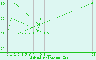 Courbe de l'humidit relative pour Pian Rosa (It)