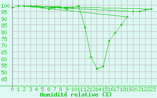 Courbe de l'humidit relative pour Bagnres-de-Luchon (31)