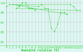 Courbe de l'humidit relative pour Saclas (91)