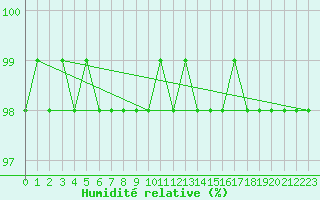 Courbe de l'humidit relative pour Kahler Asten