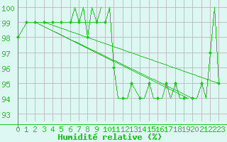 Courbe de l'humidit relative pour Bournemouth (UK)