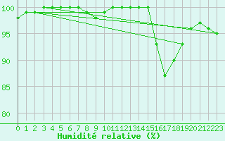Courbe de l'humidit relative pour Loftus Samos