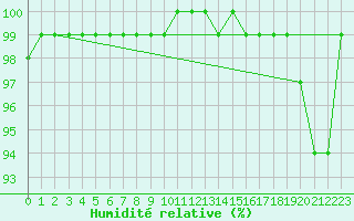 Courbe de l'humidit relative pour Drogden