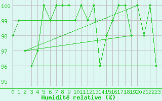 Courbe de l'humidit relative pour La Dle (Sw)