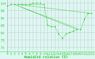 Courbe de l'humidit relative pour Jabbeke (Be)