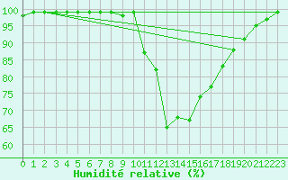 Courbe de l'humidit relative pour Liscombe