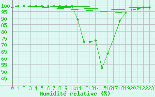 Courbe de l'humidit relative pour Vichy (03)