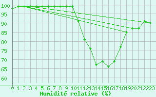 Courbe de l'humidit relative pour Bedford