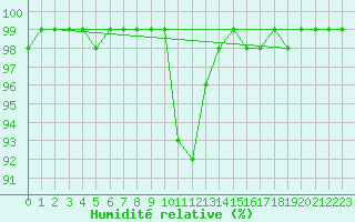 Courbe de l'humidit relative pour Sunne