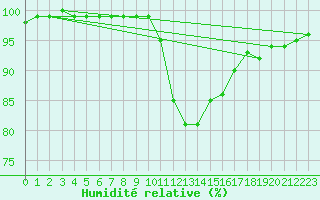 Courbe de l'humidit relative pour Landivisiau (29)