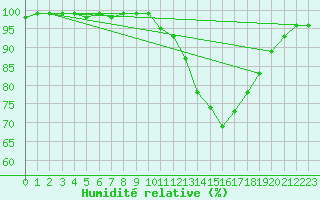 Courbe de l'humidit relative pour Mcon (71)