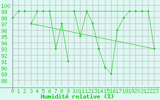 Courbe de l'humidit relative pour Santa Maria, Val Mestair