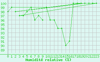 Courbe de l'humidit relative pour Berne Liebefeld (Sw)