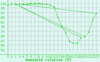 Courbe de l'humidit relative pour Langres (52) 