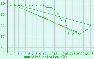 Courbe de l'humidit relative pour Pointe de Chassiron (17)