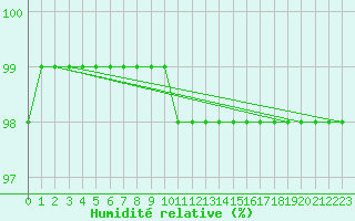 Courbe de l'humidit relative pour Mont-Aigoual (30)