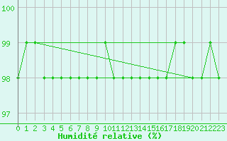 Courbe de l'humidit relative pour Nantes (44)
