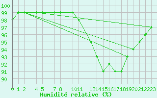 Courbe de l'humidit relative pour Dourbes (Be)