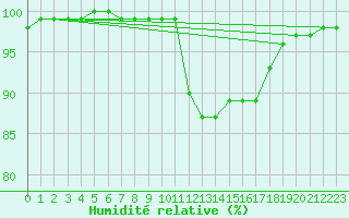 Courbe de l'humidit relative pour Culdrose