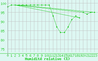 Courbe de l'humidit relative pour Deauville (14)