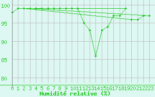 Courbe de l'humidit relative pour Olands Sodra Udde