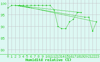 Courbe de l'humidit relative pour Aboyne