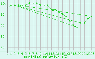 Courbe de l'humidit relative pour Bergerac (24)