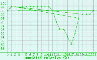 Courbe de l'humidit relative pour Boulogne (62)