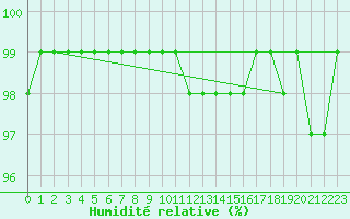 Courbe de l'humidit relative pour Freiburg/Elbe