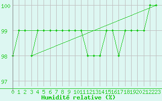 Courbe de l'humidit relative pour Mont-de-Marsan (40)