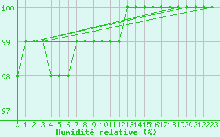 Courbe de l'humidit relative pour Sniezka