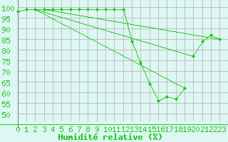 Courbe de l'humidit relative pour Auxerre-Perrigny (89)