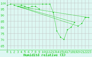 Courbe de l'humidit relative pour Weinbiet