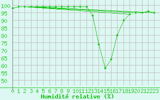 Courbe de l'humidit relative pour Chamonix-Mont-Blanc (74)