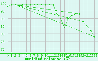 Courbe de l'humidit relative pour Kahler Asten